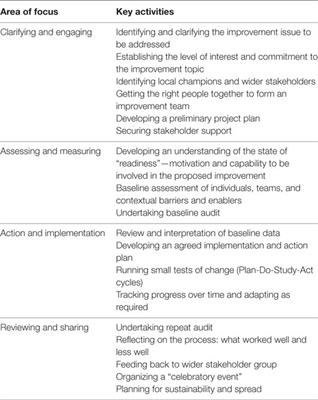 Enabling Continuous Quality Improvement in Practice: The Role and Contribution of Facilitation